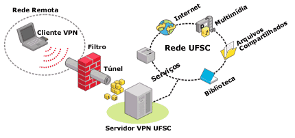 Funcionamento do serviço VPN